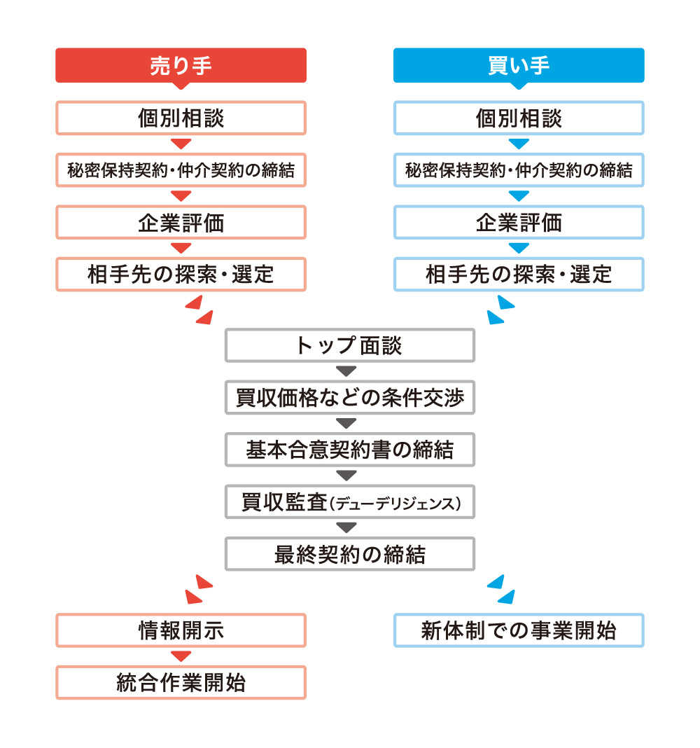 M&Aの流れ