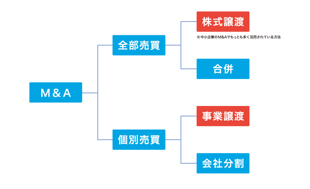 M&Aの種類