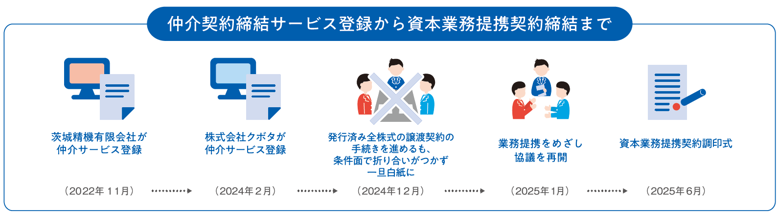 株式譲渡、業務提携。譲渡側は茨城精機有限会社、代表者：平山浩二、事業内容：金属機械部品加工、所在地：茨城県北茨城市、設立：1969年、従業員数：3名。譲受側は株式会社クボタ、代表者：久保田強、事業内容：プレス加工および金型設計、所在地：群馬県渋川市、設立：1962年、従業員数：54名