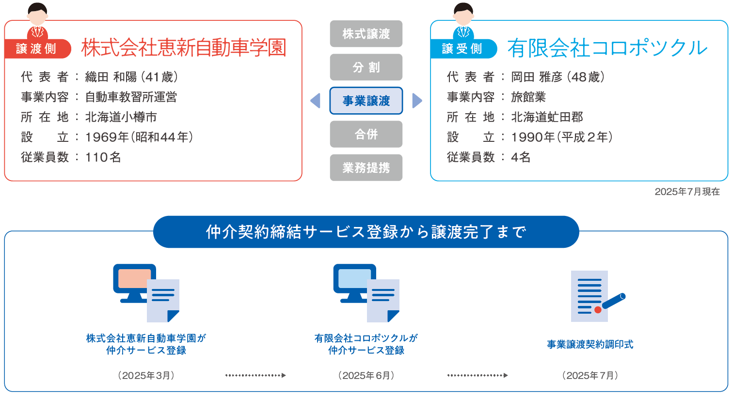 事業譲渡。譲渡側は株式会社恵新自動車学園、代表者：織田和陽、事業内容：自動車教習所運営、所在地：北海道小樽市、設立：1969年、従業員数：110名。譲受側は有限会社コロポツクル、代表者：岡田雅彦、事業内容：旅館業、所在地：北海道虻田郡、設立：1990年、従業員数：4名