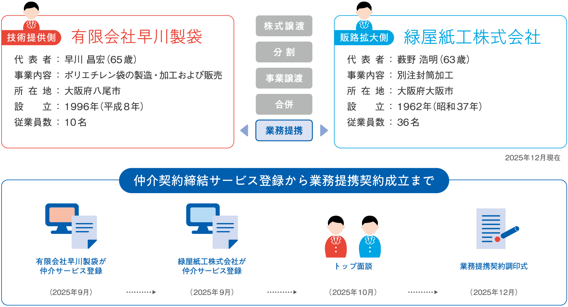 株式譲渡。譲渡側は有限会社本間金型製作所、代表者：本間正郎、事業内容：プラスチック金型設計・製作、所在地：新潟県燕市、設立：1958年、従業員数：3名。譲受側は株式会社長津製作所、代表者：山野井清、事業内容：プラスチック用精密金型設計・製造およびプラスチック成形加工、組立、所在地：神奈川県川崎市、設立：1956年、従業員数：80名