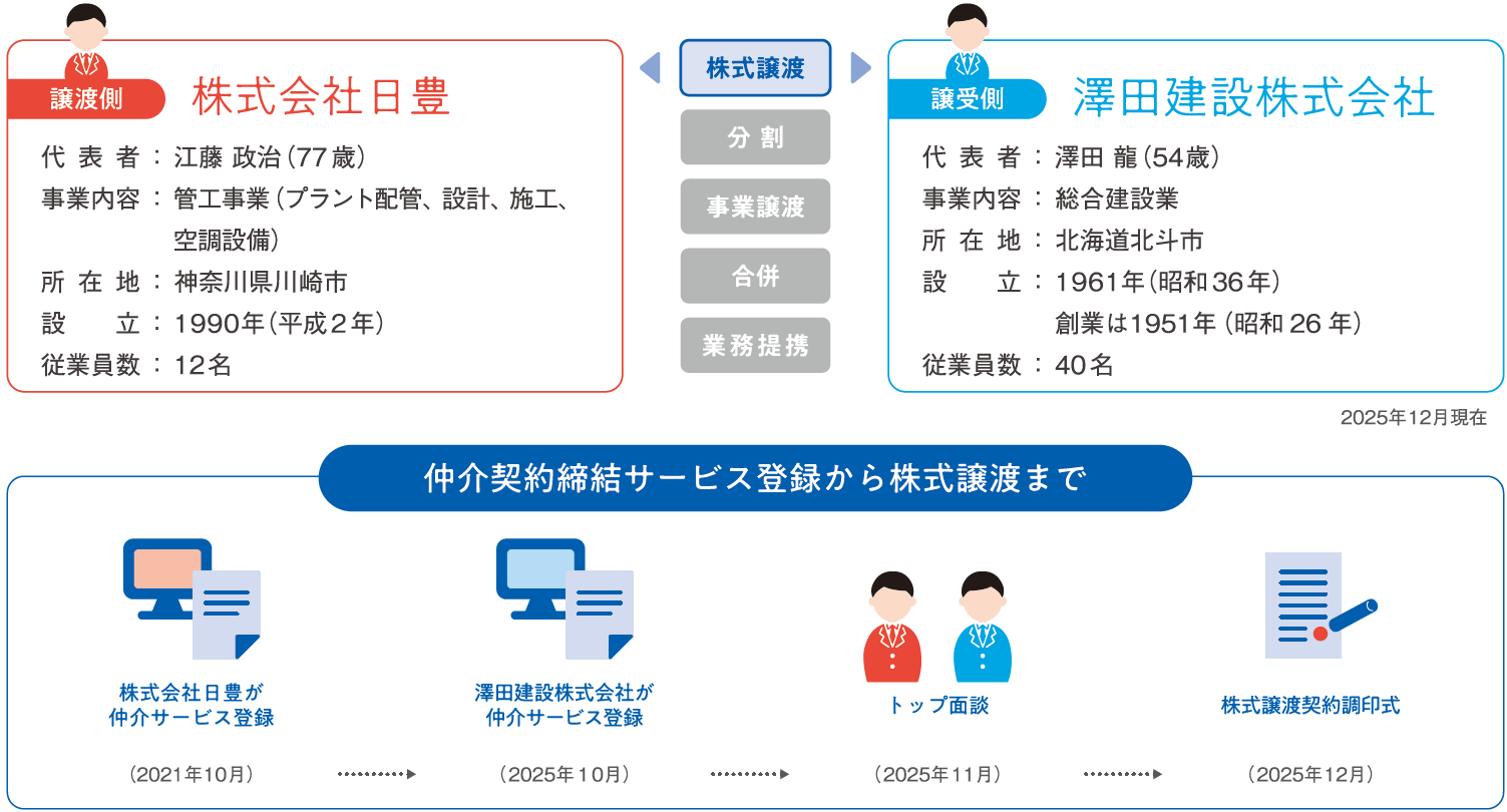 株式譲渡。譲渡側は株式会社日豊、代表者：江藤政治、事業内容：管工事業（プラント配管、設計、施工、空調整備）、所在地：神奈川件川崎市、設立：1990年、従業員数：12名。譲受側は澤田建設株式会社、代表者：澤田龍、事業内容：総合建設業、所在地：北海道北斗市、設立：1961年、従業員数：40名