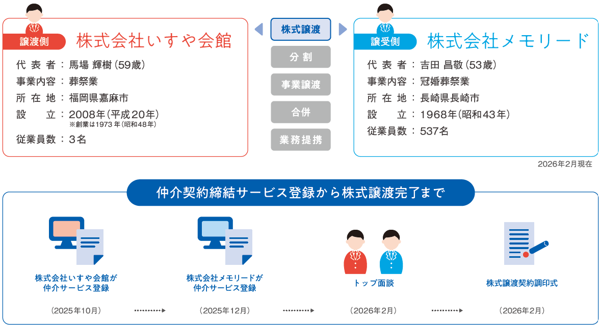 株式譲渡。譲渡側は株式会社いすや会館、代表者：馬場輝樹、事業内容：葬祭業、所在地：福岡県嘉麻市、設立：2008年、従業員数：3名。譲受側は株式会社メモリード、代表者：吉田昌敬、事業内容：冠婚葬祭業、所在地：長崎県長崎市、設立：1968年、従業員数：537名