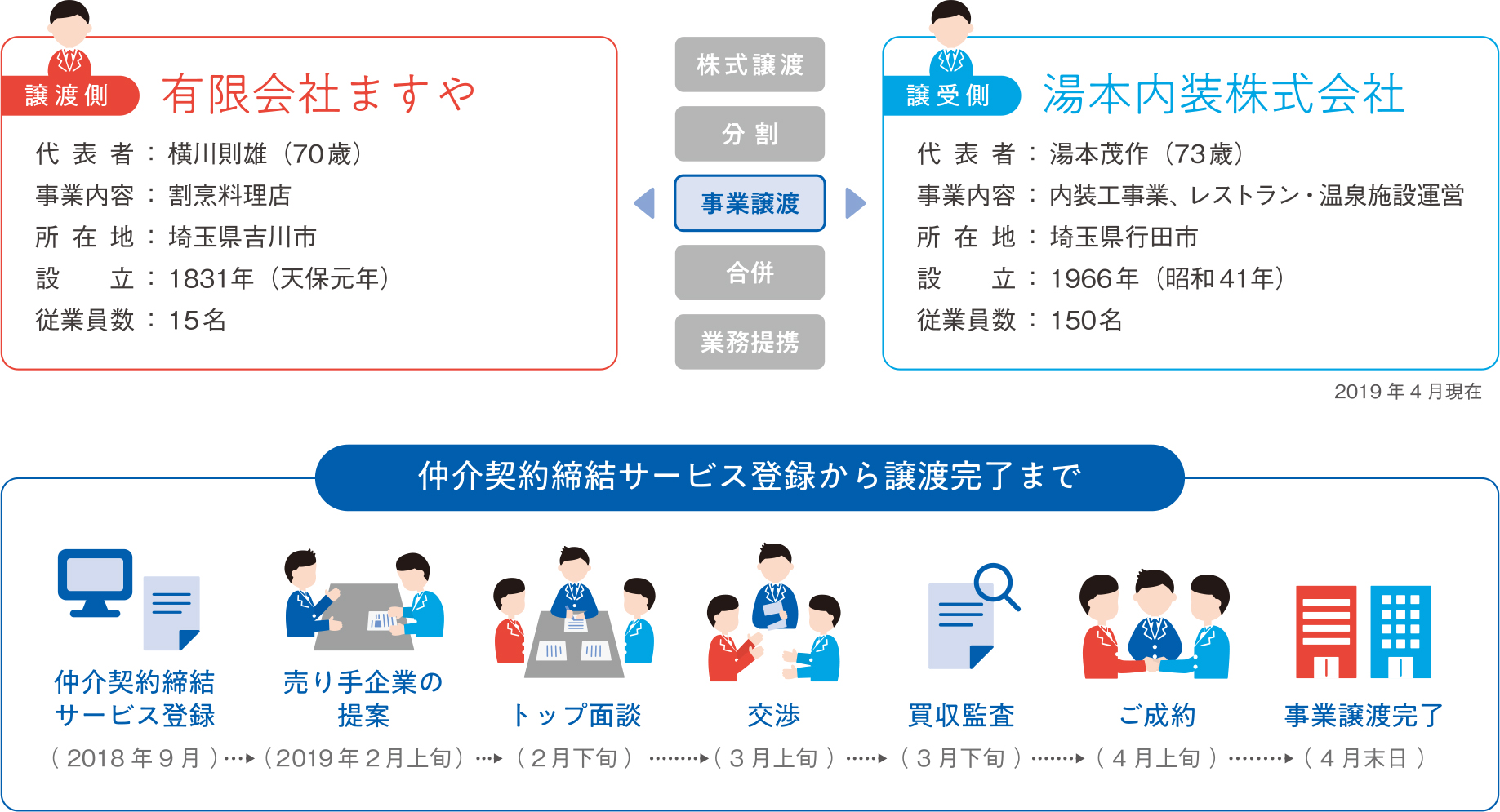 事業譲渡。譲渡側は有限会社ますや、代表者:横川則雄70歳、事業内容:割烹料理店、所在地:埼玉県吉川市、設立:1831年(天保元年)、従業員数:15名。譲受側は湯本内装株式会社、代表者:湯本茂作73歳、事業内容:内装工事業、レストラン・温泉施設運営、所在地:埼玉県行田市、設立:1966年、従業員数150名。