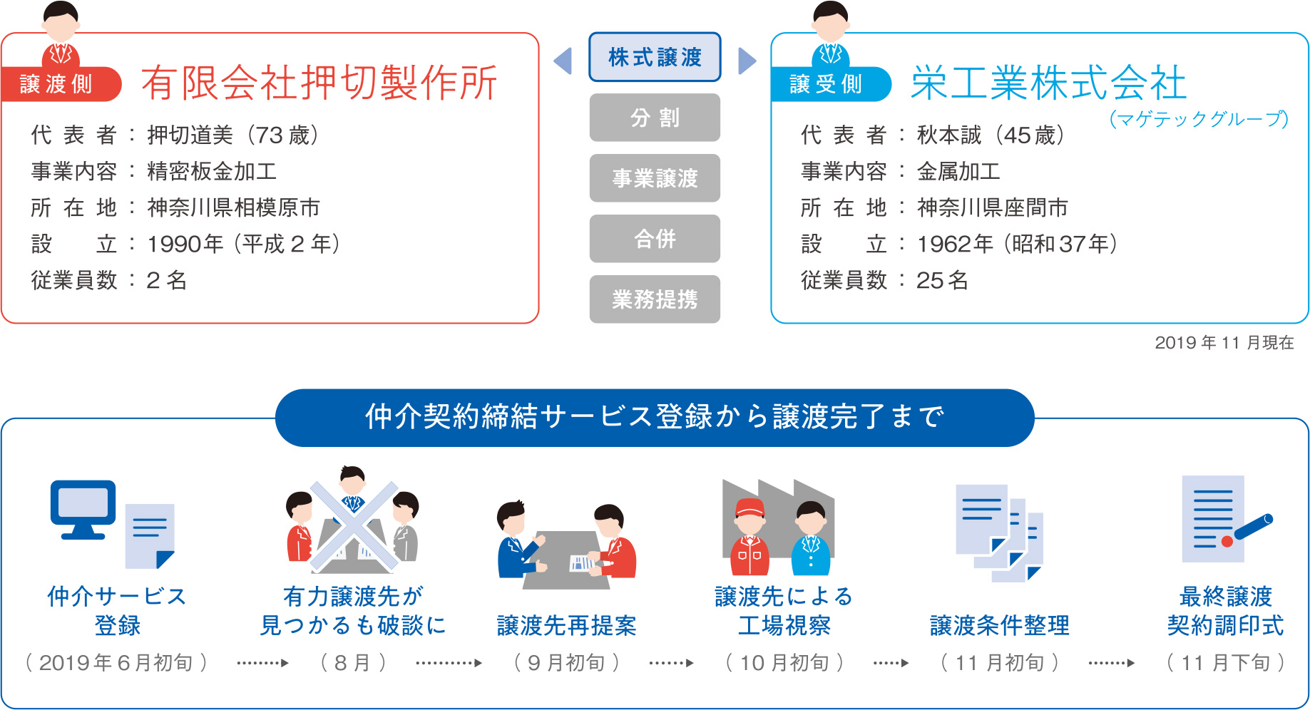 株式譲渡。譲渡側は有限会社押切製作所、代表者:押切道美73歳、事業内容:精密板金加工、所在地:神奈川県相模原市、設立:1990年、従業員数:2名。譲受側は栄工業株式会社、代表者:秋本誠45歳、事業内容:金属加工、所在地:神奈川県座間市、設立:1962年、従業員数25名。