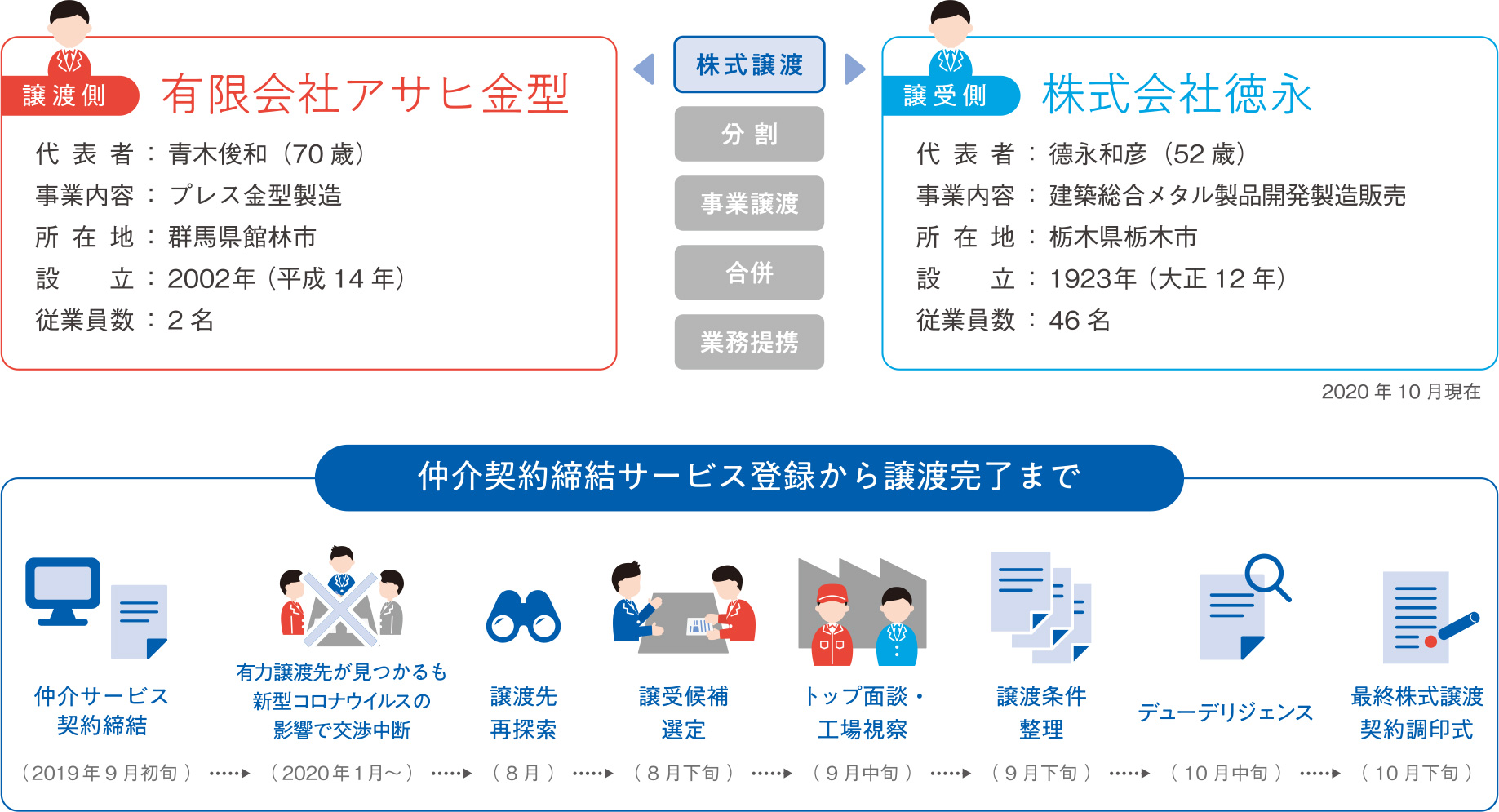 株式譲渡。譲渡側は有限会社アサヒ金型、代表者:青木俊和70歳、事業内容:プレス金型製造、所在地:群馬県館林市、設立:2002年、従業員数:2名。譲受側は株式会社徳永、代表者:德永和彦52歳、事業内容:建築総合メタル製品開発製造販売、所在地:栃木県栃木市、設立:1923年、従業員数46名。