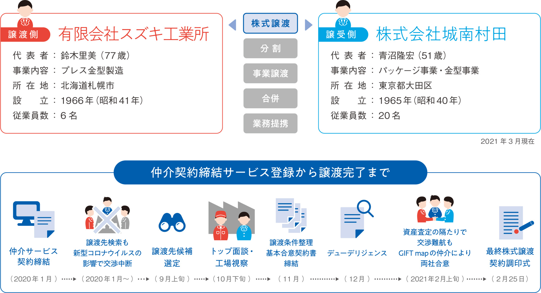 株式譲渡。譲渡側は有限会社スズキ工業所、代表者:鈴木里美77歳、事業内容:プレス金型製造、所在地:北海道札幌市、設立:1966年、従業員数:6名。譲受側は株式会社城南村田、代表者:青沼隆宏51歳、事業内容:パッケージ事業・金型事業、所在地:東京都大田区、設立:1965年、従業員数20名。