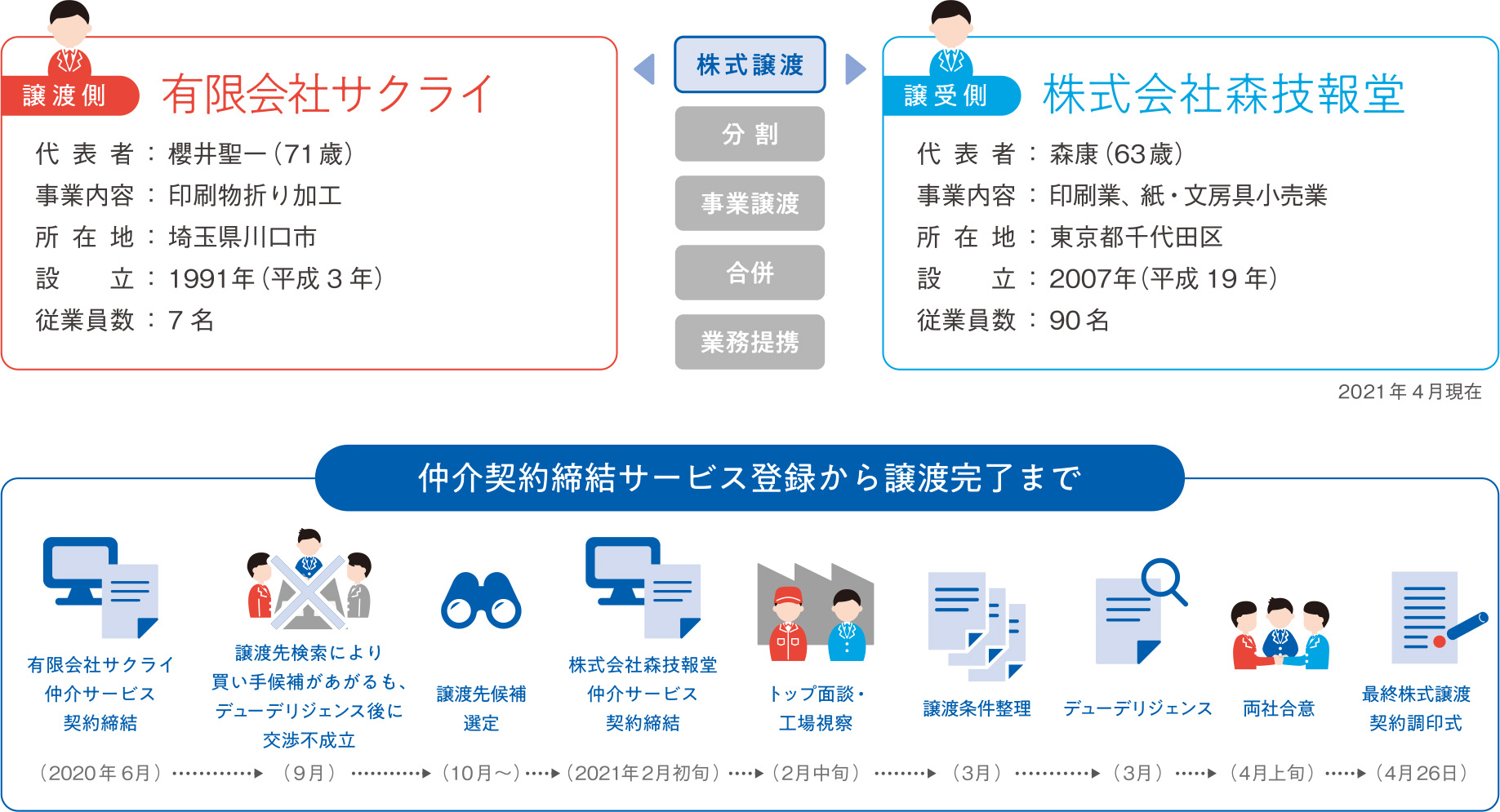 株式譲渡。譲渡側は有限会社サクライ、代表者:櫻井聖一71歳、事業内容:印刷物折り加工、所在地:埼玉県川口市、設立:1991年、従業員数:7名。譲受側は株式会社森技報堂、代表者:森康63歳、事業内容:印刷業、紙・文房具小売業、所在地:東京都千代田区、設立:2007年、従業員数90名。