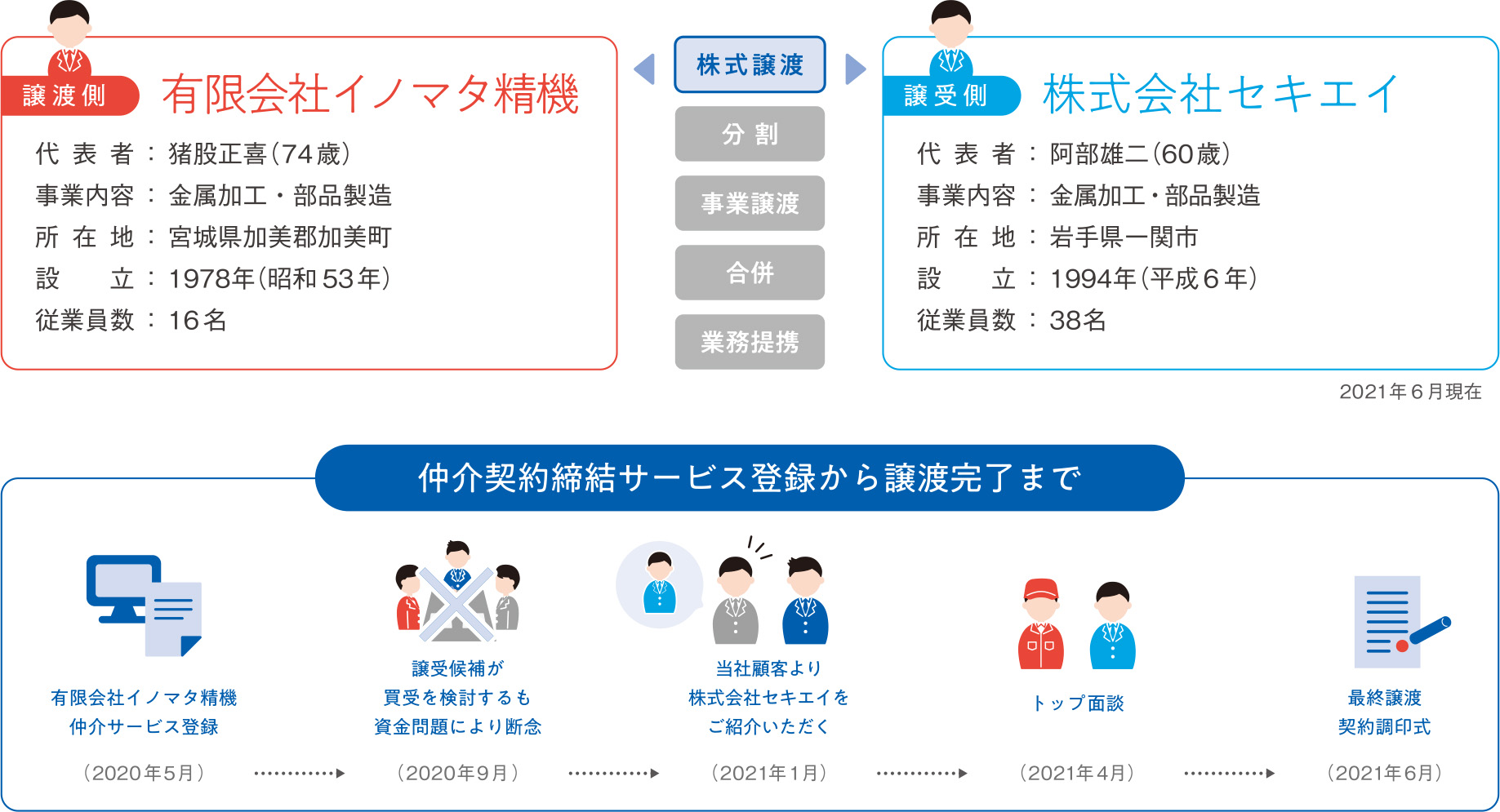 株式譲渡。譲渡側は有限会社イノマタ精機、代表者:猪股正喜74 歳、事業内容:金属加工・建築金物製造、所在地:宮城県加美郡加美町、設立:1978年、従業員数:16名。譲受側は株式会社セキエイ、代表者:阿部雄二60歳、事業内容:金属加工・部品製造、所在地:岩手県一関市、設立:1994年、従業員数38名。