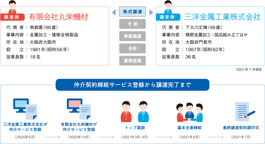 株式譲渡。譲渡側は有限会社丸栄機材、代表者:南都要66歳、事業内容:金属加工・建築金物製造、所在地:大阪府大阪市、設立:1981年、従業員数:18名。譲受側は三洋金属工業株式会社、代表者:下大川丈晴49歳、事業内容:精密金属加工・部品組み立てほか、所在地:大阪府門真市、設立:1987年、従業員数36名。