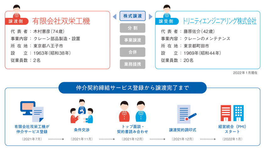 株式譲渡。譲渡側は有限会社双栄工機、代表者:木村憲彦74歳、事業内容:クレーン部品製造・設置、所在地:東京都八王子市、設立:1963年、従業員数:2名。譲受側はトリニティエンジニアリング株式会社、代表者:藤原佐介42歳、事業内容:クレーンのメンテナンス、所在地:東京都町田市、設立:1969年、従業員数20名。