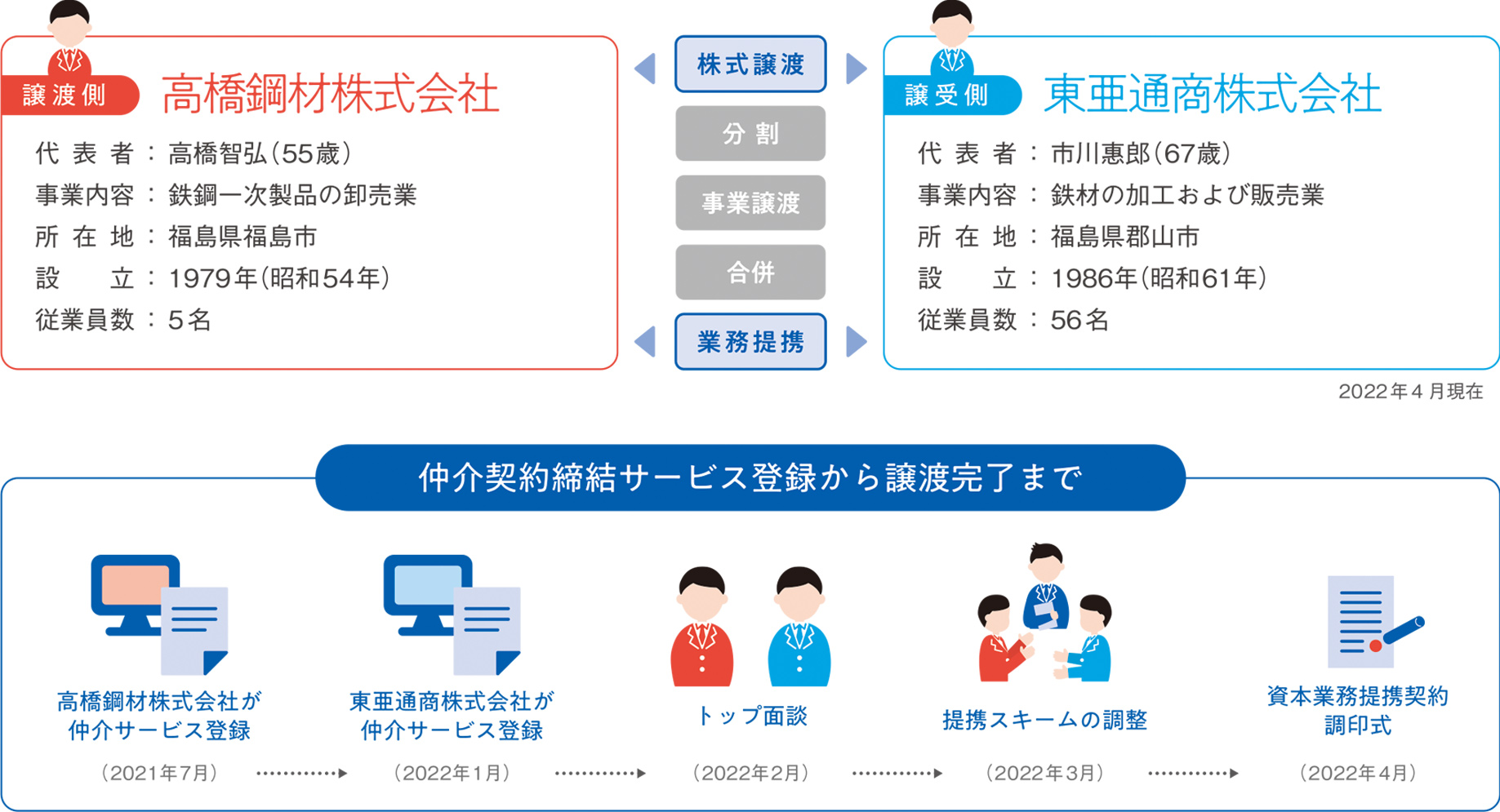 株式譲渡。業務提携。譲渡側は高橋鋼材株式会社、代表者:高橋智弘55歳、事業内容:鉄鋼一次製品の卸売業、所在地:福島県福島市、設立:1979年、従業員数:5名。譲受側は東亜通商株式会社、代表者:市川惠郎67歳、事業内容:鉄材の加工および販売業、所在地:福島県郡山市、設立:1986年、従業員数56名。