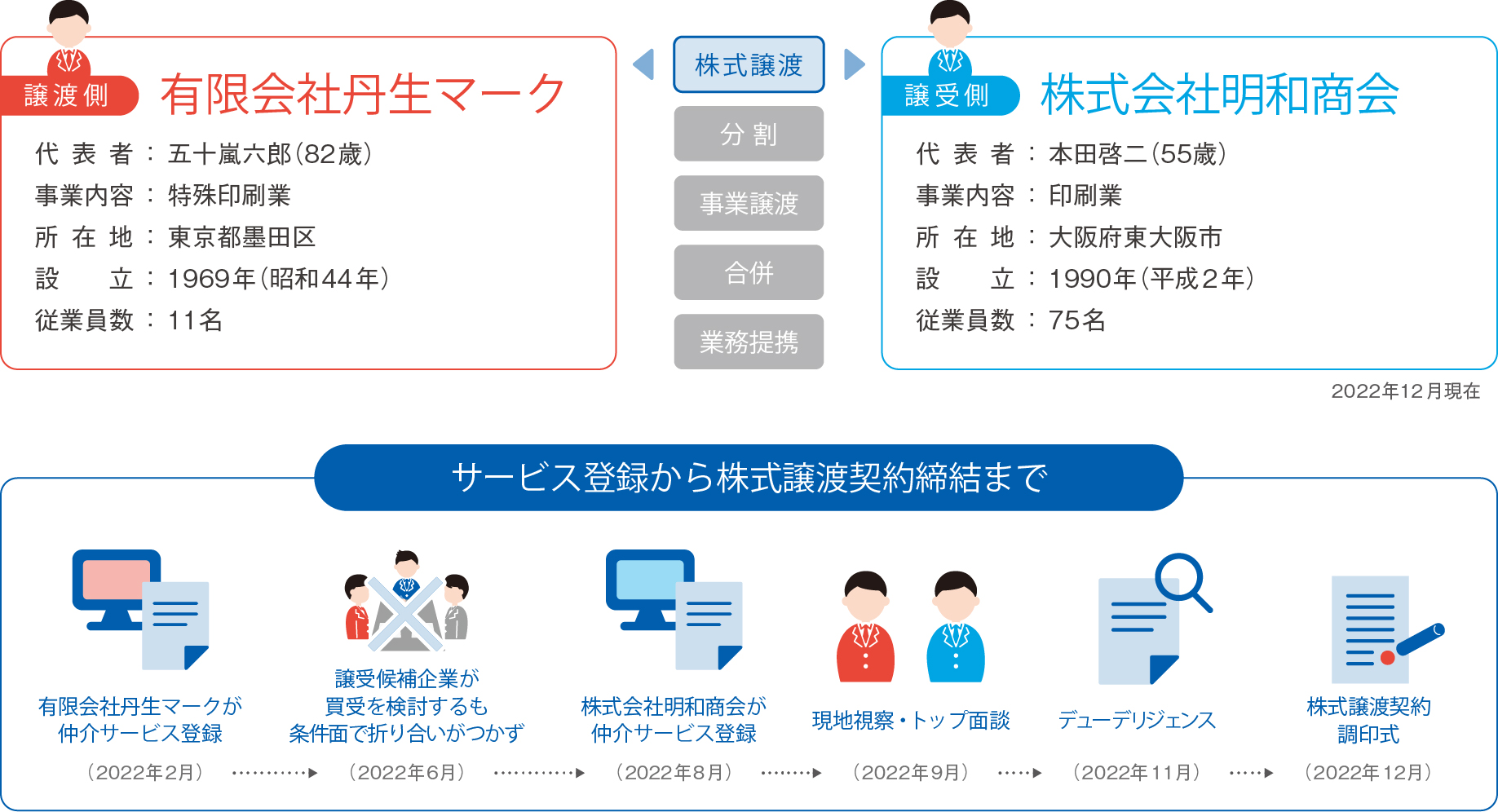 株式譲渡。譲渡側は有限会社丹生マーク、代表者:五十嵐六郎氏82歳、事業内容:特殊位印刷業、所在地:東京都墨田区、設立:1969年、従業員数:11名。譲受側は株式会社明和商会、代表者:本田啓二、事業内容:印刷業、所在地:大阪府東大阪市、設立:1990年、従業員数75名。