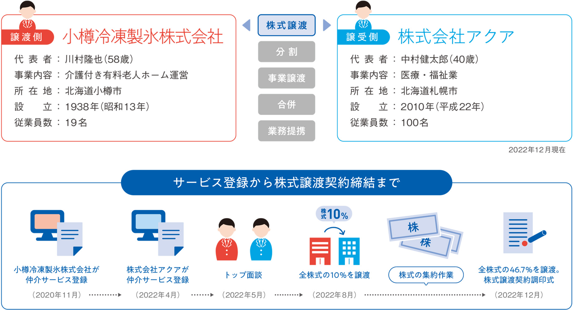 株式譲渡。譲渡側は小樽冷凍製氷株式会社、代表者:川村隆也氏58歳、事業内容:介護付き有料老人ホーム運営、所在地:北海道小樽市、設立:1938年、従業員数:19名。譲受側は株式会社アクア、代表者:中村健太郎、事業内容:医療・福祉業、所在地:北海道札幌市、設立:2010年、従業員数100名。