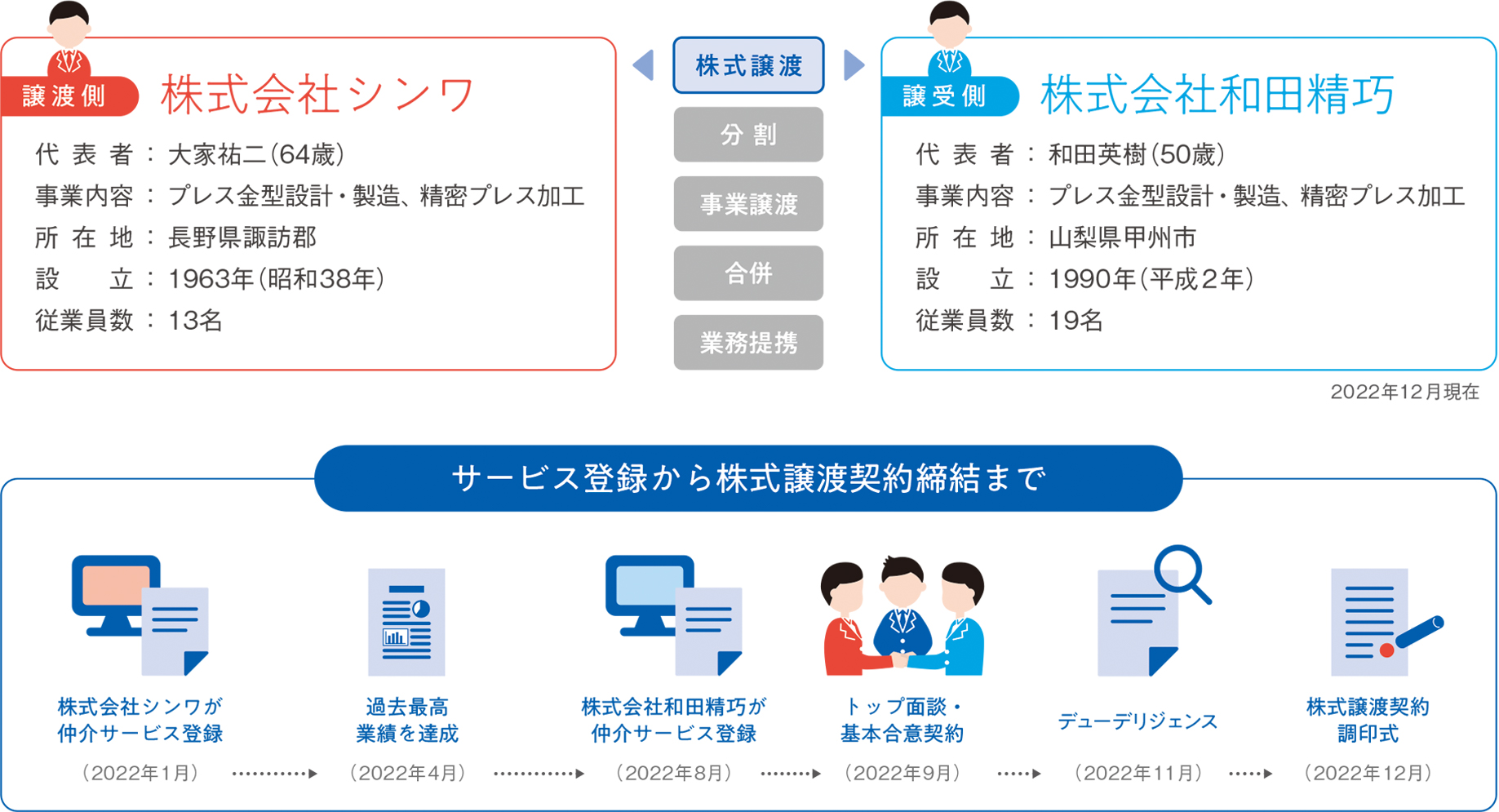 株式譲渡。譲渡側は株式会社シンワ、代表者:大家祐二64歳、事業内容:プレス金型設計・製造、精密プレス、所在地:長野県諏訪郡、設立:1963年、従業員数:13名。譲受側は株式会社和田精巧、代表者:和田英樹、事業内容:プレス金型設計・製造、精密プレス、所在地:山梨県甲州市、設立:1990年、従業員数19名。