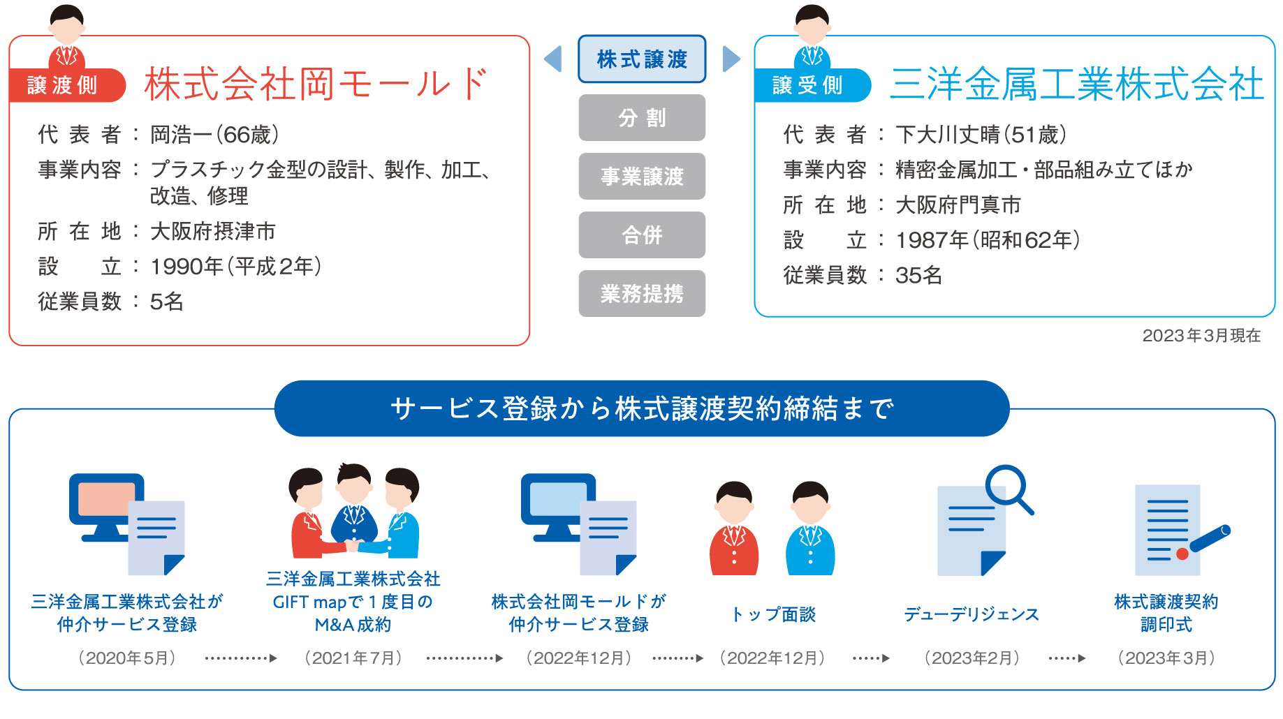 株式譲渡。譲渡側は株式会社岡モールド、代表者:岡浩一氏66歳、事業内容:プラスチック金型の設計・製作・加工・改造・修理、所在地:大阪府摂津市、設立:1990年、従業員数:5名。譲受側は三洋金属工業株式会社、代表者:下大川丈晴氏、事業内容:精密金属加工・部品組み立てほか、所在地:大阪府門真市、設立:1987年、従業員数35名。