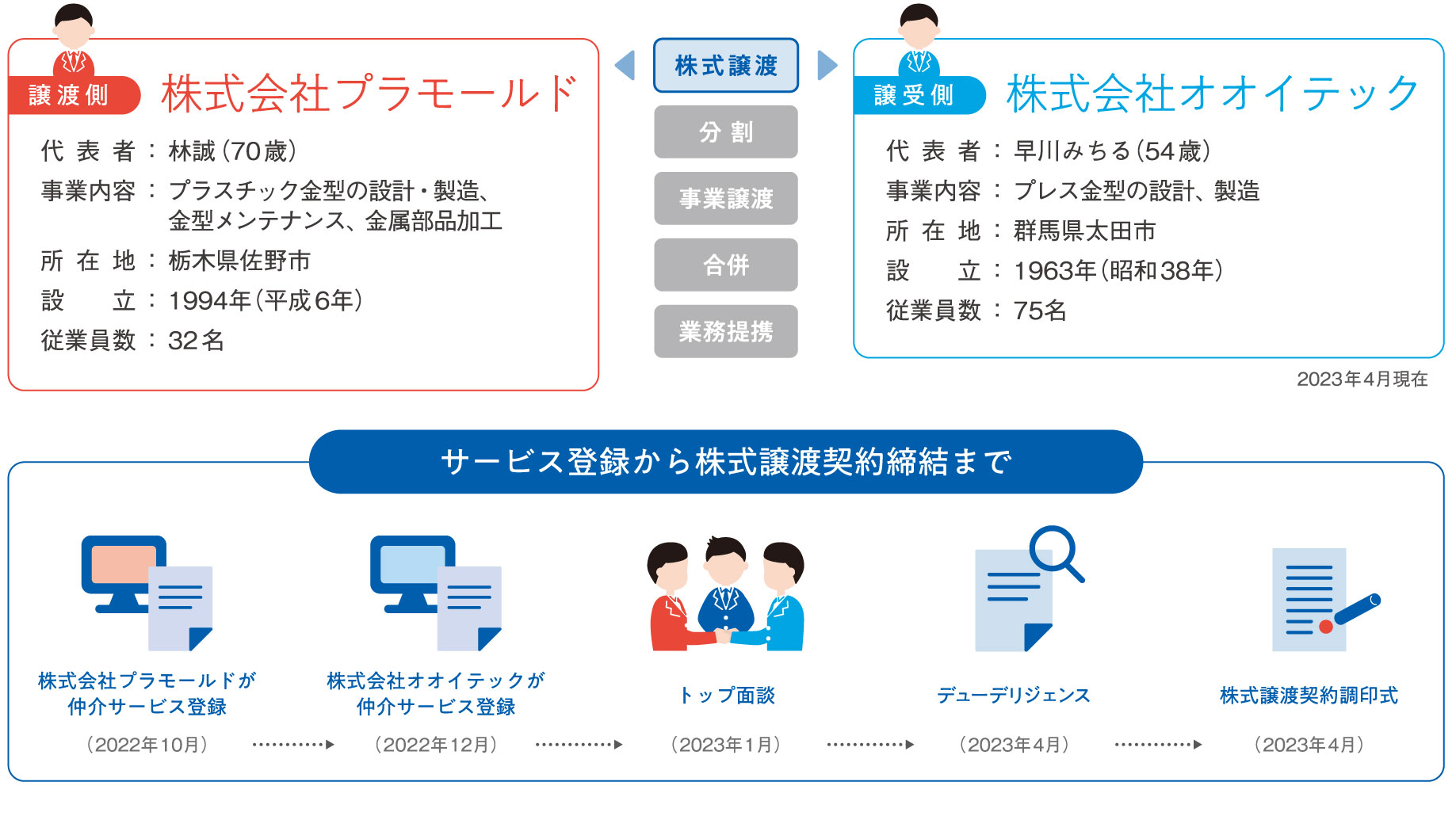 株式譲渡。譲渡側は株式会社プラモールド、代表者:林誠氏70歳、事業内容:プラスチック金型の設計・製作・金型メンテナンス、金属部品加工、所在地:栃木県佐野市、設立:1994年、従業員数:32名。譲受側は株式会社オオイテック、代表者:早川みちる氏、事業内容:プレス金型の設計・製造、所在地:群馬県太田市、設立:1963年、従業員数75名。