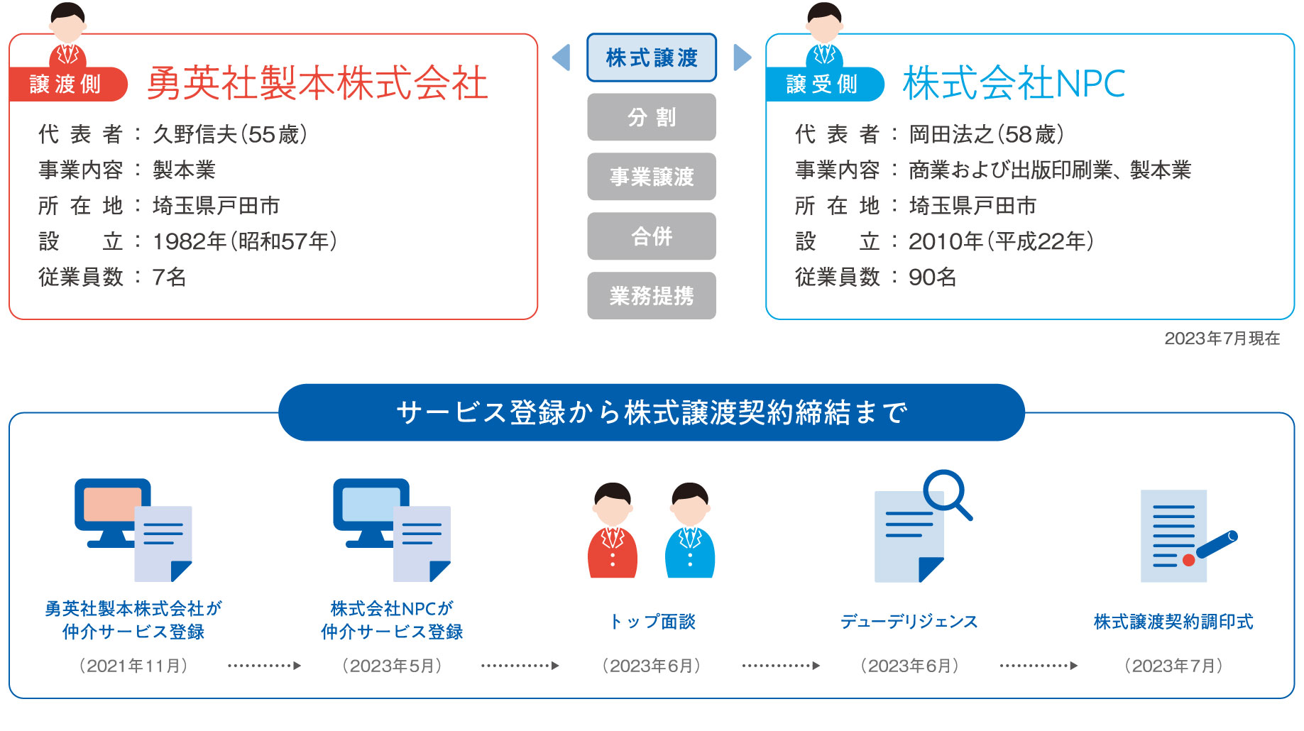 株式譲渡。譲渡側は勇英社製本株式会社、代表者:久野信夫氏55歳、事業内容:製本業、所在地:埼玉県戸田市、設立:1982年、従業員数:7名。譲受側は株式会社NPC、代表者:岡田法之氏58歳、事業内容:商業・出版印刷および製本業、所在地:埼玉県戸田市、設立:2010年、従業員数90名。