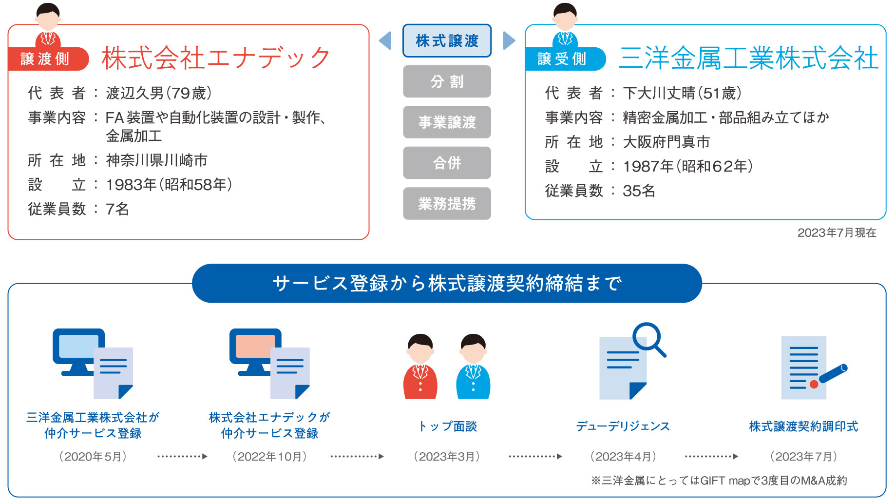 株式譲渡。譲渡側は株式会社エナデック、代表者:渡辺久男氏79歳、事業内容:FA 装置や自動化装置の設計・製作、金属加工、所在地:神奈川県川崎市、設立:1983年、従業員数:7名。譲受側は三洋金属工業株式会社、代表者:下大川丈晴氏51歳、事業内容:精密金属加工・部品組み立てほか、所在地:大阪府門真市、設立:1987年、従業員数35名。