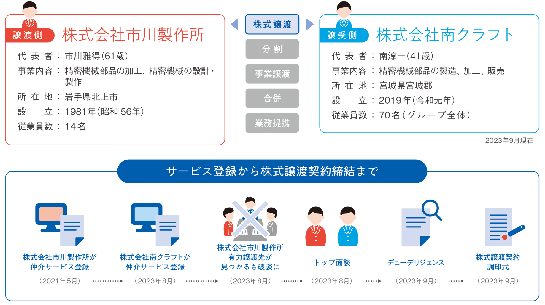 株式譲渡。譲渡側は株式会社市川製作所、代表者:市川雅得 61歳、事業内容:精密機械部品の加工、精密機械の設計・製作、所在地:岩手県北上市、設立:1981年、従業員数:14名。譲受側は株式会社南クラフト、代表者:南淳一 41歳、事業内容:精密機械部品の製造、加工、販売、所在地:宮城県宮城郡、設立:2019年、従業員数:70名(グループ全体)