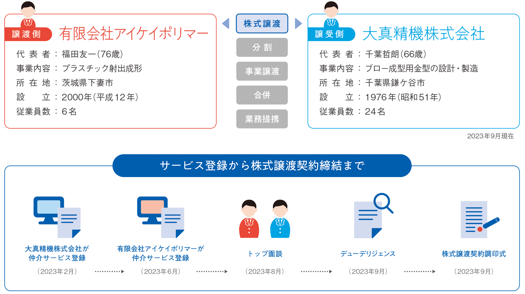 株式譲渡。譲渡側は有限会社アイケイポリマー、代表者:福田友一(76歳)、事業内容:プラスチック射出成形、所在地:茨城県下妻市、設立:2000年、従業員数:6名。譲受側は大真精機株式会社、代表者:千葉哲朗(66歳)、事業内容:ブロー成型用金型の設計・製造、所在地:千葉県鎌ケ谷市、設立:1976年、従業員数:24名