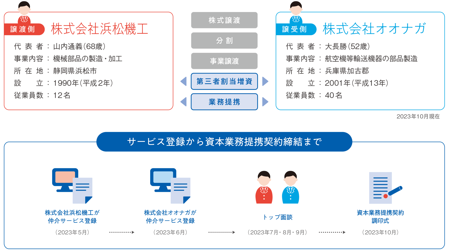 第三者割当増資。資本業務提携。譲渡側は株式会社浜松機工、代表者:山内通義(68 歳)、事業内容:機械部品の製造・加工、所在地:静岡県浜松市、設立:1990年、従業員数:12名。譲受側は株式会社オオナガ、代表者:大長勝(52歳)、事業内容:航空機等輸送機器の部品製造、所在地:兵庫県加古郡、設立:2001年、従業員数:40名