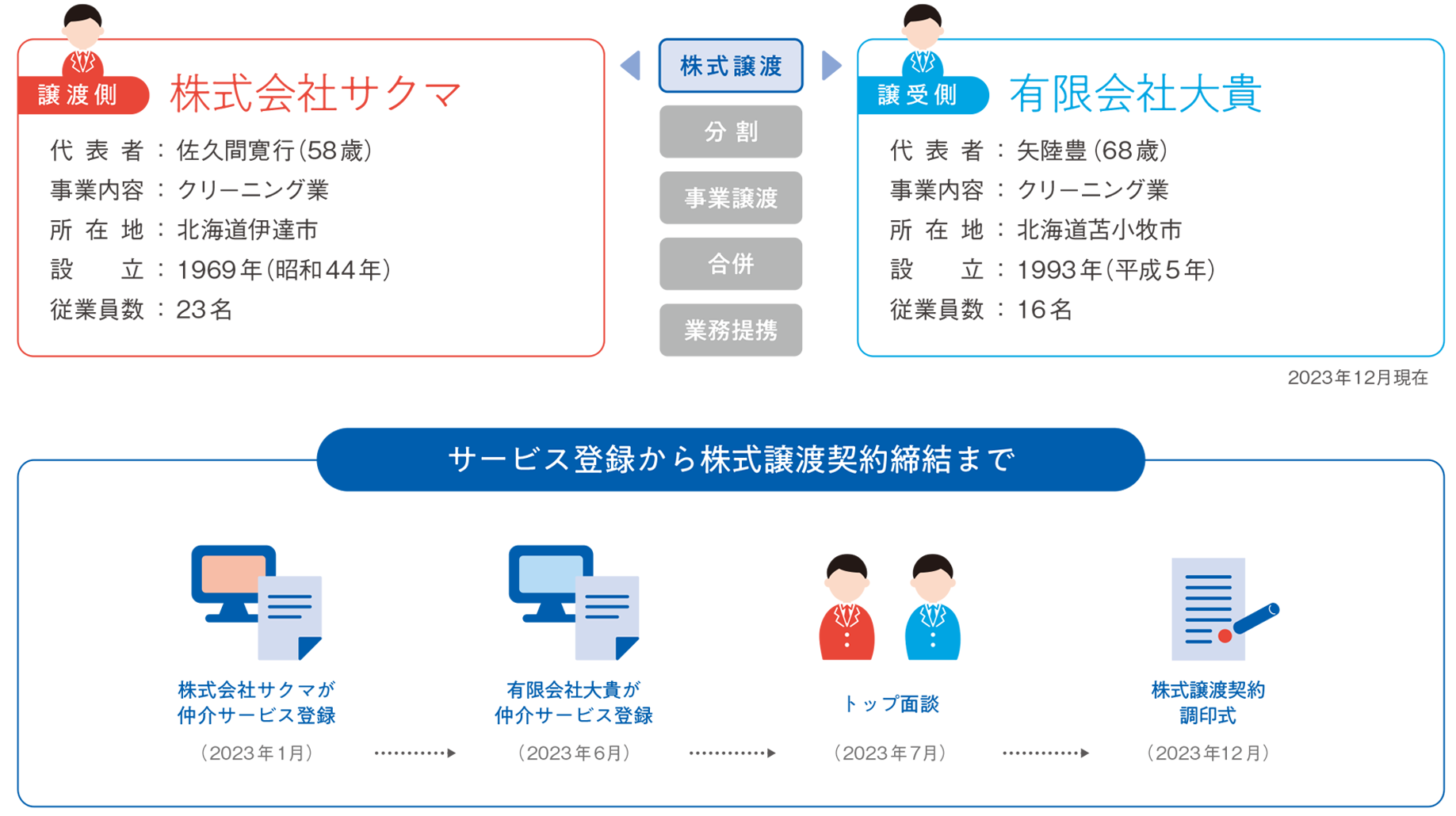 株式譲渡。譲渡側は株式会社サクマ、代表者:佐久間寛行(58 歳)、事業内容:クリーニング業、所在地:北海道伊達市、設立:1969年、従業員数:23名。譲受側は有限会社大貴、代表者:矢陸豊(68歳)、事業内容:クリーニング業、所在地:北海道苫小牧市、設立:1993年、従業員数:16名