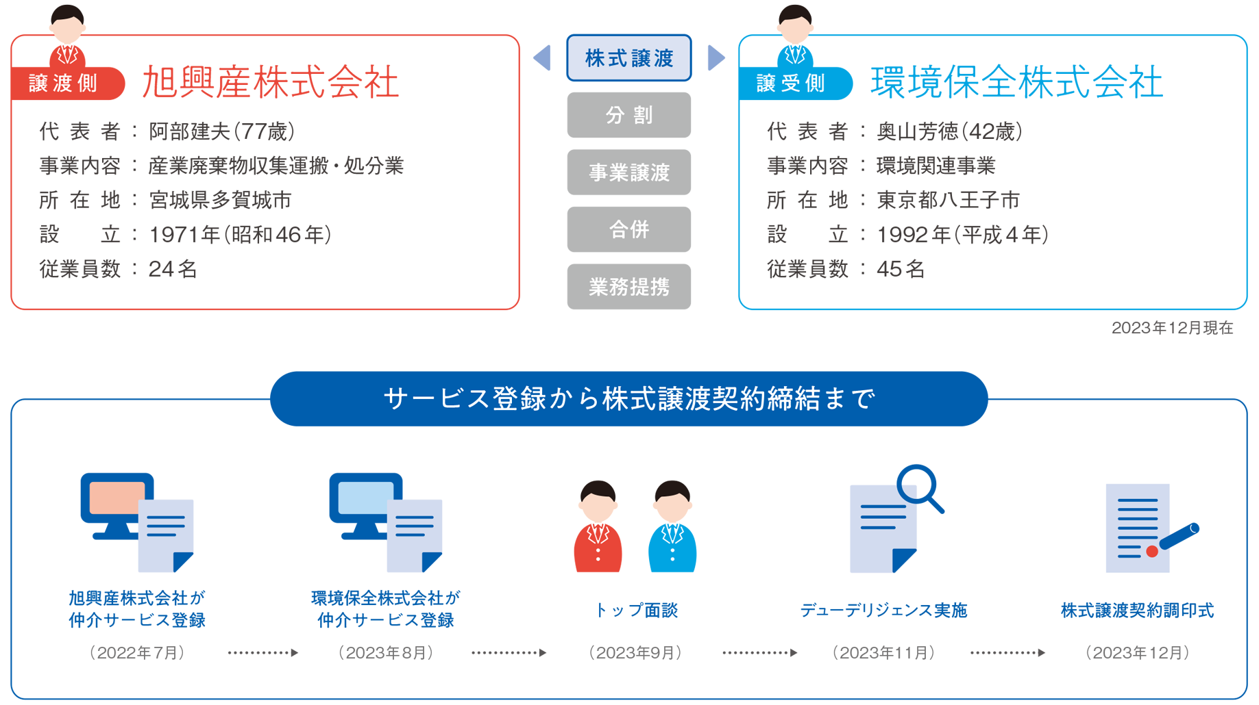 株式譲渡。譲渡側は株式会社サクマ、代表者:佐久間寛行(58 歳)、事業内容:クリーニング業、所在地:北海道伊達市、設立:1969年、従業員数:24名。譲受側は有限会社大貴、代表者:矢陸豊(68歳)、事業内容:クリーニング業、所在地:北海道苫小牧市、設立:1993年、従業員数:16名