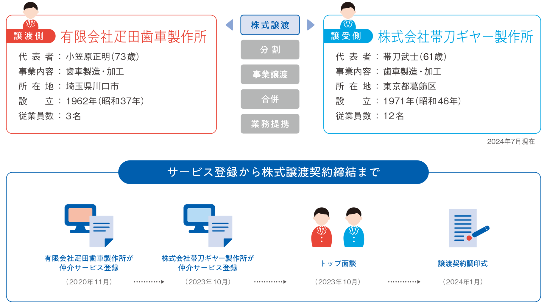 株式譲渡。譲渡側は有限会社疋田歯車製作所、代表者:小笠原正明(73歳)、事業内容:歯車製造・加工、所在地:埼玉県川口市、設立:1962年、従業員数:3名。譲受側は株式会社帯刀ギヤー製作所、代表者:帯刀武士(61歳)、事業内容:歯車製造・加工、所在地:東京都葛飾区、設立:1971年、従業員数:12名