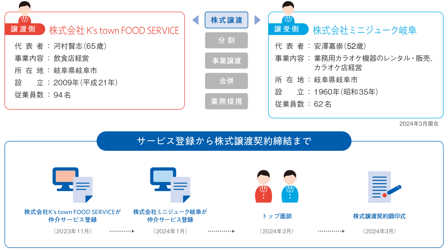 株式譲渡。譲渡側は株式会社K’s town FOOD SERVICE、代表者:河村賢志(65 歳)、事業内容:飲食店経営、所在地:岐阜県岐阜市、設立:2009年、従業員数:94名。譲受側は株式会社ミニジューク岐阜、代表者:安澤嘉崇(52歳)、事業内容:業務用カラオケ機器のレンタル・販売、カラオケ店経営、所在地:岐阜県岐阜市、設立:1960年、従業員数:62名