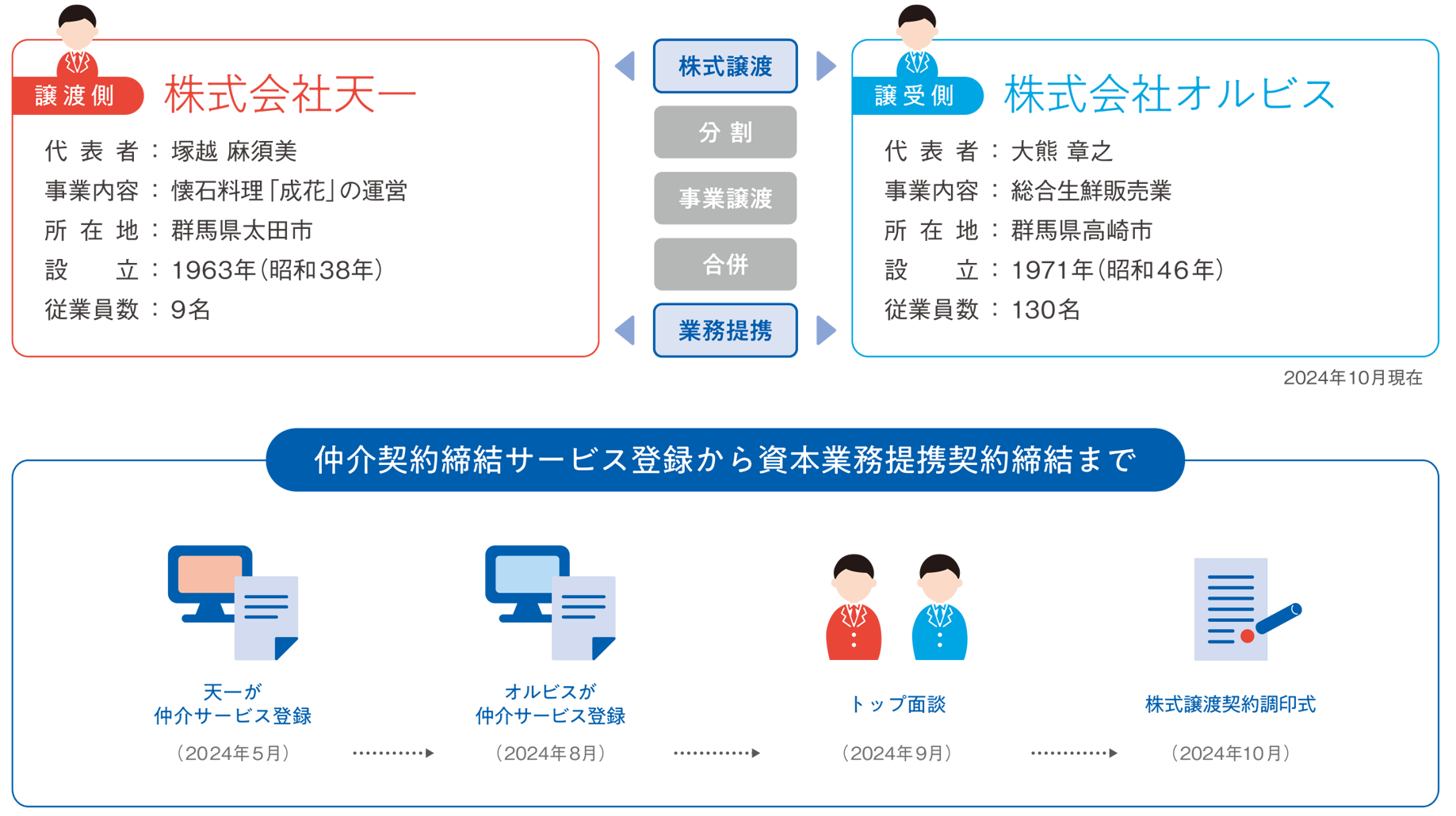 株式譲渡。譲渡側は株式会社天一、代表者:塚越麻須美、事業内容:懐石料理「成花」の運営、所在地:群馬県太田市、設立:1963年、従業員数:9名。譲受側は株式会社オルビス、代表者:大熊章之、事業内容:総合生鮮販売業、所在地:群馬県高崎市、設立:1971年、従業員数:130名