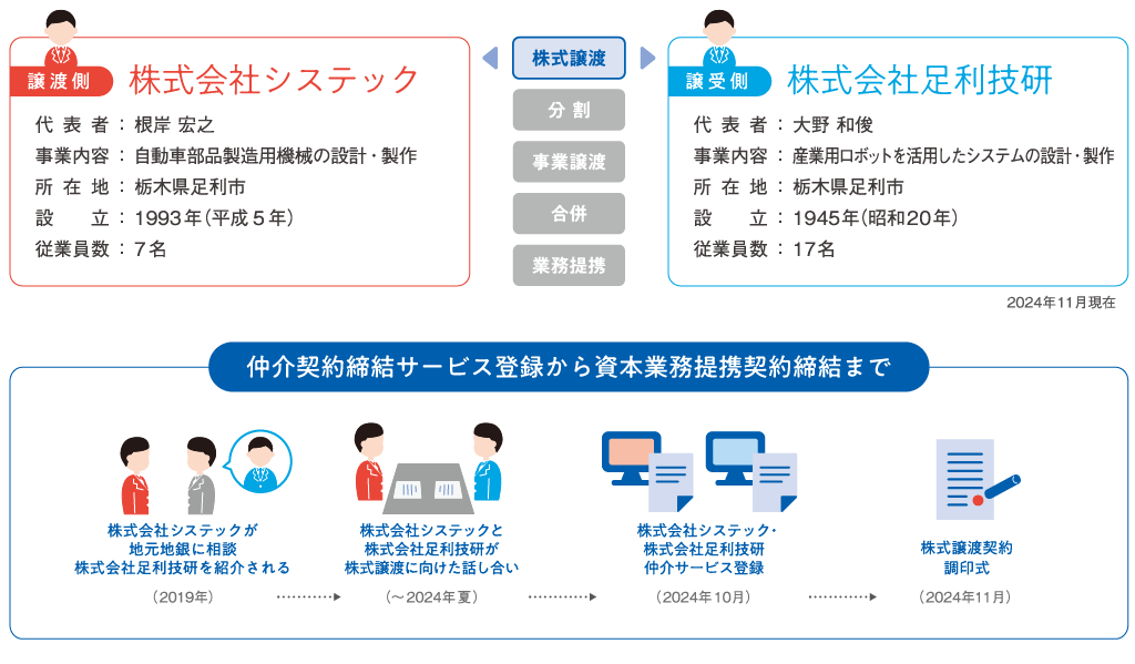 株式譲渡。譲渡側は株式会社システック、代表者:根岸宏之、事業内容:自動車部品製造用機会の設計・製作、所在地:栃木県足利市、設立:1993年、従業員数:7名。譲受側は株式会社足利技研、代表者:大野和俊、事業内容:産業用ロボットを活用したシステム設計・製作、所在地:栃木県足利市、設立:1945年、従業員数:17名