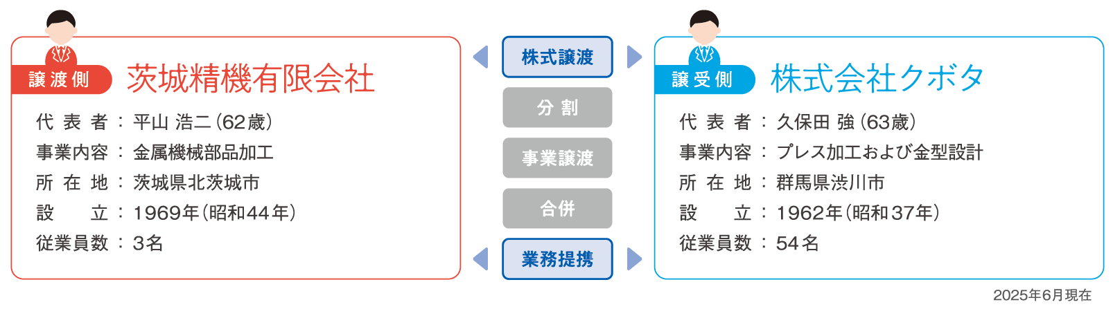 株式譲渡、業務提携。譲渡側は茨城精機有限会社、代表者：平山浩二、事業内容：金属機械部品加工、所在地：茨城県北茨城市、設立：1969年、従業員数：3名。譲受側は株式会社クボタ、代表者：久保田強、事業内容：プレス加工および金型設計、所在地：群馬県渋川市、設立：1962年、従業員数：54名