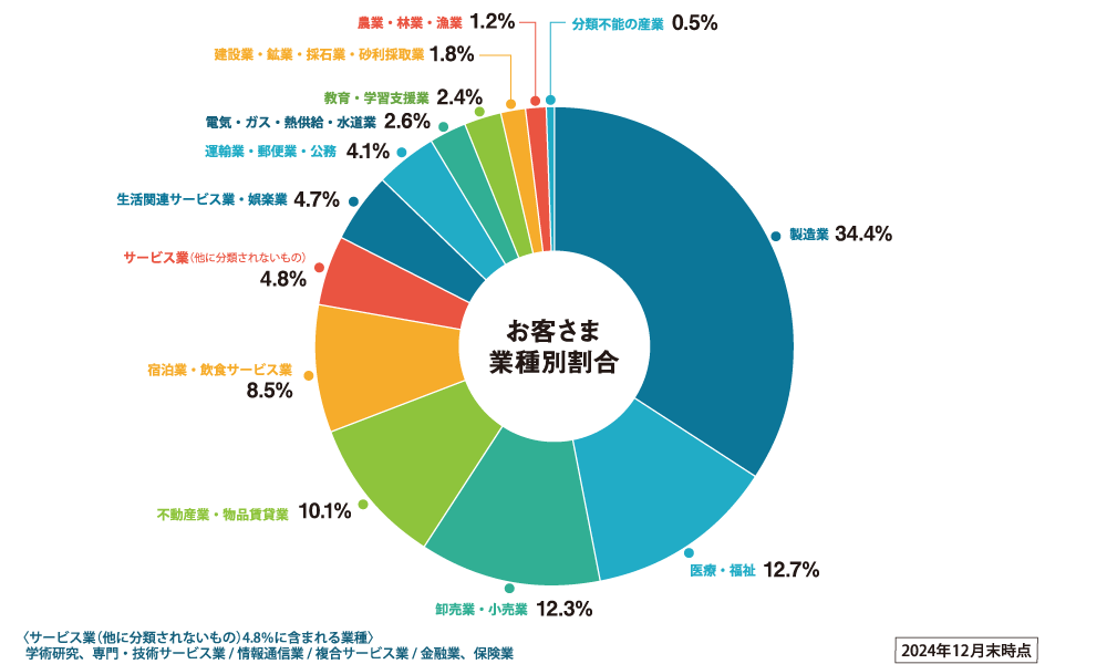 お客さま業種別割合