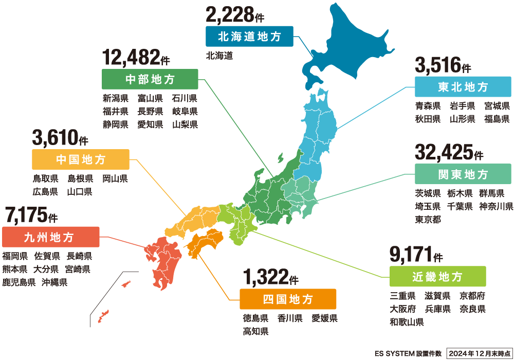 お客さま業種別割合